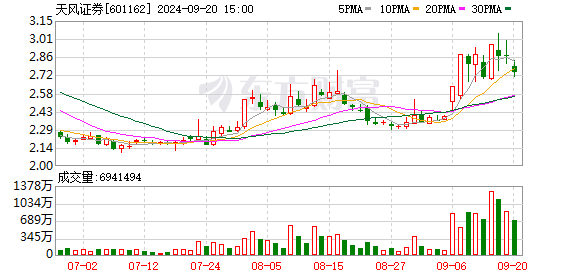 炒股配资炒股 一则传言引发天风证券闪崩！澄清来了 实际担保金额与传闻相差甚远