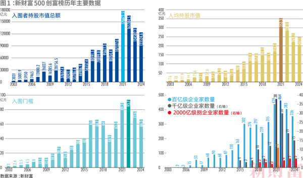 济南期货配资 2024新财富500创富榜